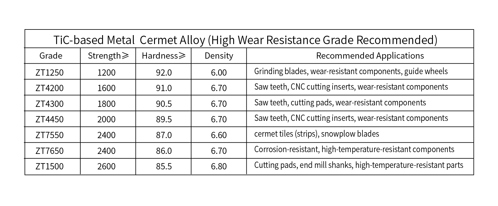 Tableau des param&egrave;tres de l'alliage Cermet1